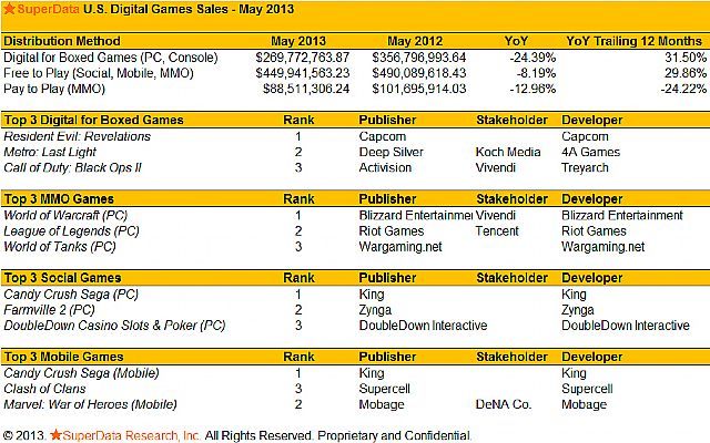 Najpopularniejsi przedstawiciele różnych segmentów rynku cyfrowej dystrybucji. - World of Warcraft najpopularniejszą grą MMO Ameryki. Zobacz majowe wyniki rynku gier online w USA - wiadomość - 2013-06-24