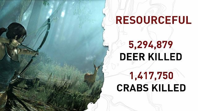 Gracze nie unikali opcji polowania w najnowszej odsłonie serii Tomb Raider - Wieści ze świata (BioShock: Infinite, Path of Exile, Saints Row 4) 18/3/13 - wiadomość - 2013-03-18