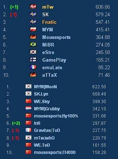 E-Sport - podsumowanie tygodnia (30 grudnia - 5 stycznia) - ilustracja #2