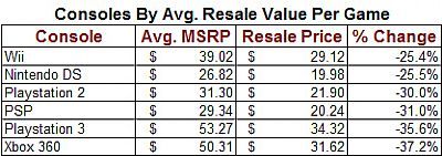 Najdroższe używane gry 2008 roku w Stanach Zjednoczonych - ilustracja #3