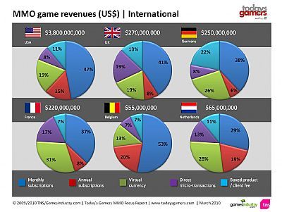 Ile gracze wydają na MMO? - ilustracja #2