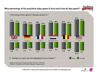 Gry popularniejsze niż kiedykolwiek - ilustracja #1