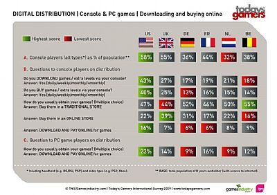 Gry popularniejsze niż kiedykolwiek - ilustracja #3