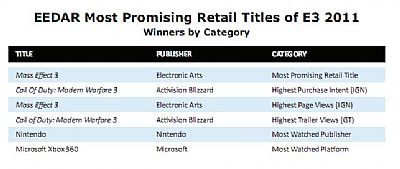 Najpopularniejze tytuły, producenci i platformy na E3, według EEDAR - ilustracja #3