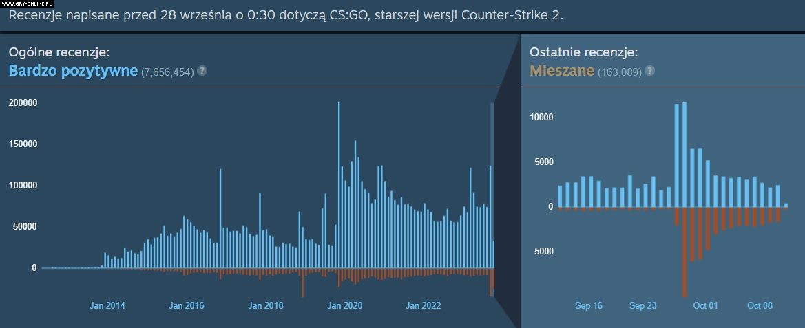 Counter-Strike 2 becomes lowest rated Valve game ever