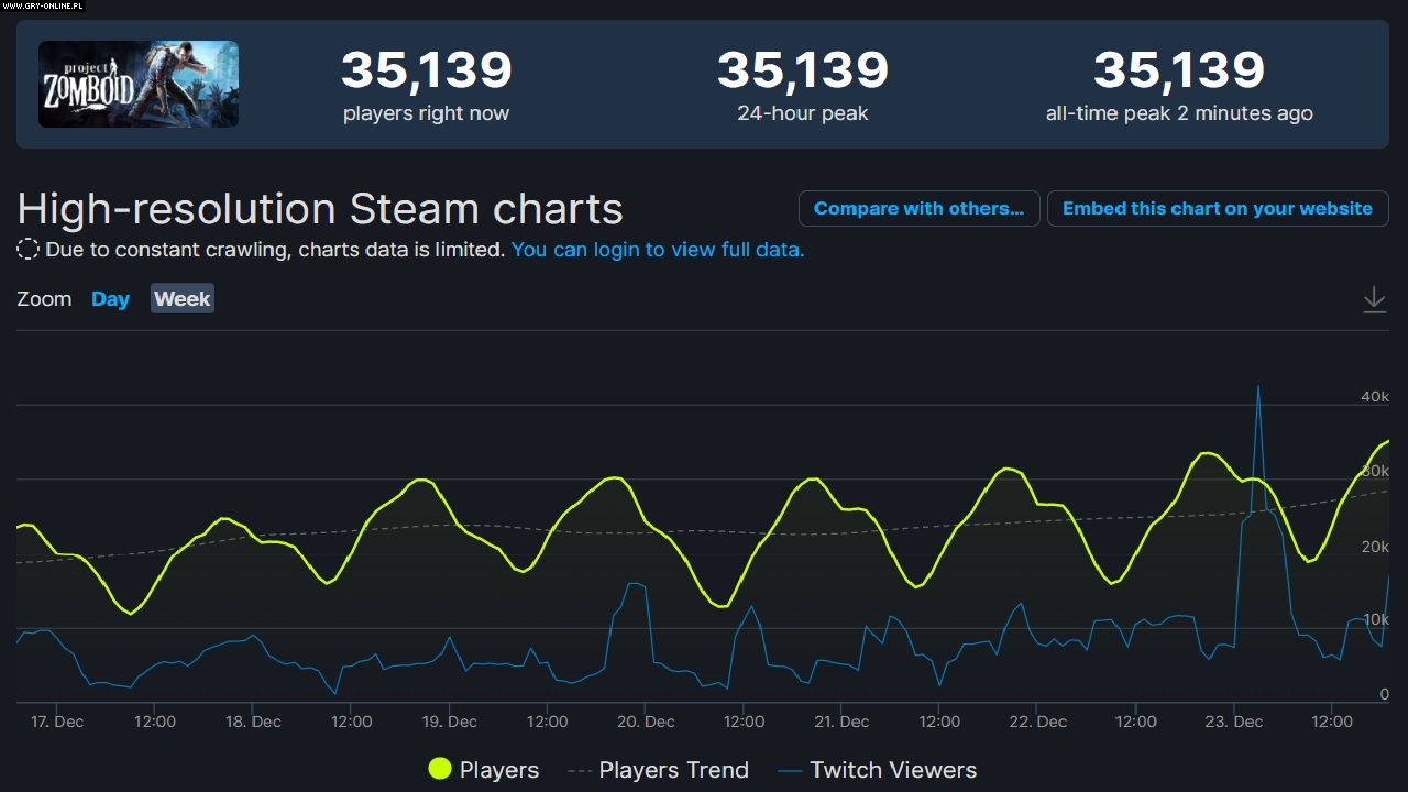 Project Zomboid Price history · SteamDB