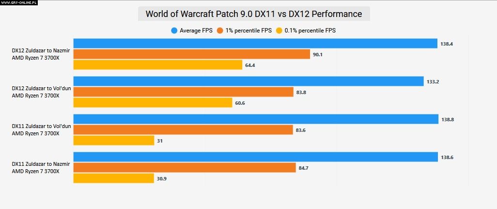 WoW Player Compares Performance of DX11 and DX12