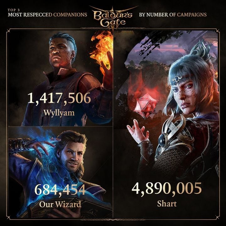 Shadowheart is the most popular companion in Baldurs Gate 3, but she has been forced to change class 5 million times - picture #1