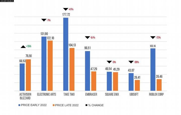 Analyzing Financial Performance of Biggest Gaming Companies in 2022 - picture #3