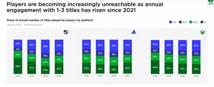 GTA 6 and Switch 2 set to push gaming industry to record heights. Meanwhile, players are playing fewer and fewer games - picture #4