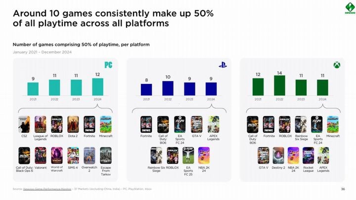 GTA 6 and Switch 2 set to push gaming industry to record heights. Meanwhile, players are playing fewer and fewer games - picture #3