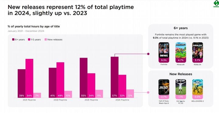 GTA 6 and Switch 2 set to push gaming industry to record heights. Meanwhile, players are playing fewer and fewer games - picture #2