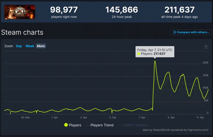 As Diablo 4 Awaits Release, PoE Sets New Records on Steam - picture #1