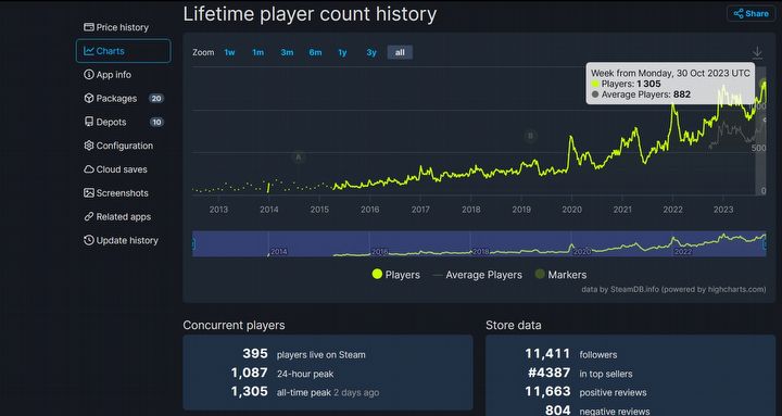 Gothic 2 Sets New Activity Record on Steam - picture #1