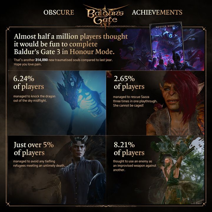 One Baldurs Gate 3 feature will be further improved. Larian Studios said which one and shared the stunning numbers - picture #2