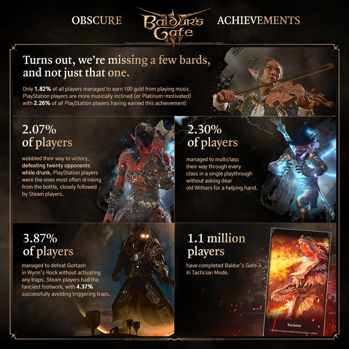 One Baldurs Gate 3 feature will be further improved. Larian Studios said which one and shared the stunning numbers - picture #1