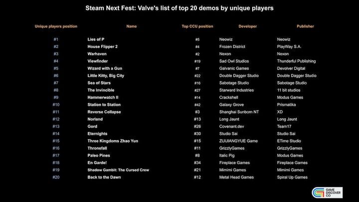 Warhaven, House Flipper 2 and Lies of P Among Steam Next Fests Biggest Winners - picture #3