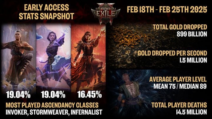 PoE 2 devs revealed most popular early access classes. Version 0.2.0 makes Towers mechanics more interesting - picture #1