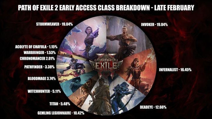 PoE 2 devs revealed most popular early access classes. Version 0.2.0 makes Towers mechanics more interesting - picture #2