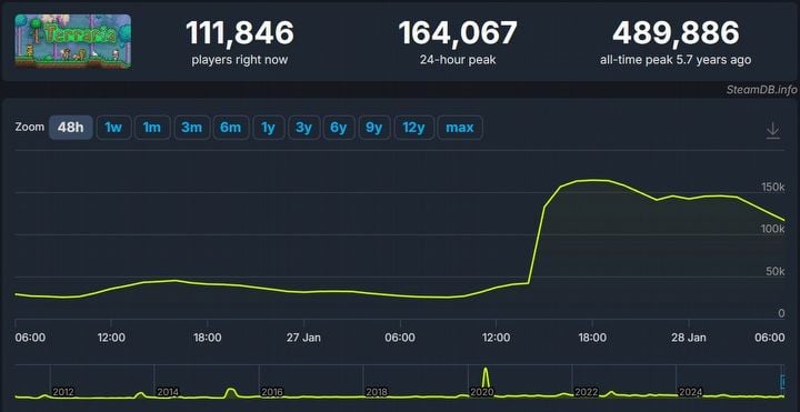 15-year-old sandbox has again attracted a crowd of players. Huge 1.4.5 update appealed to 97% of Terraria fans - picture #1