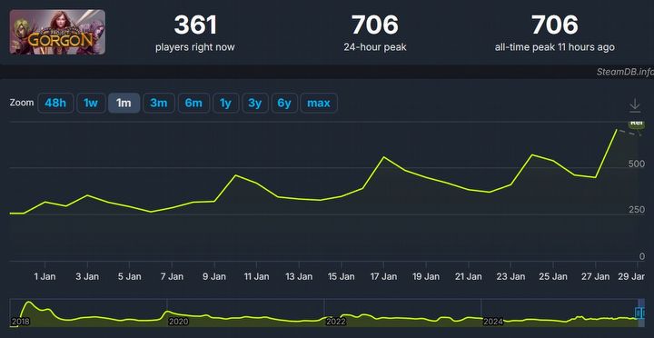 He completed their shared dream after her death. Old-style niche MMO has a soul that the giants lack - picture #1