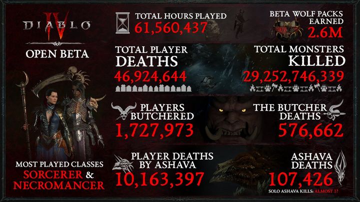 Diablo 4 beta is Largest Test in Series History; See Infographic - picture #1