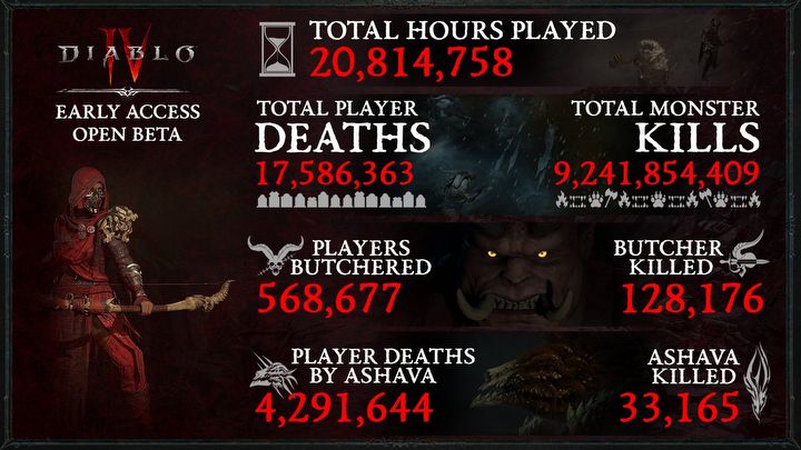 Diablo 4 beta is Largest Test in Series History; See Infographic - picture #2