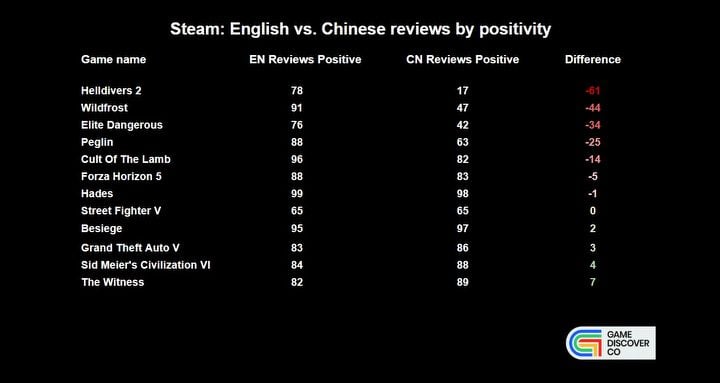 Do Chinese gamers actually rate Western games worse? Analysts have given their verdict - picture #1