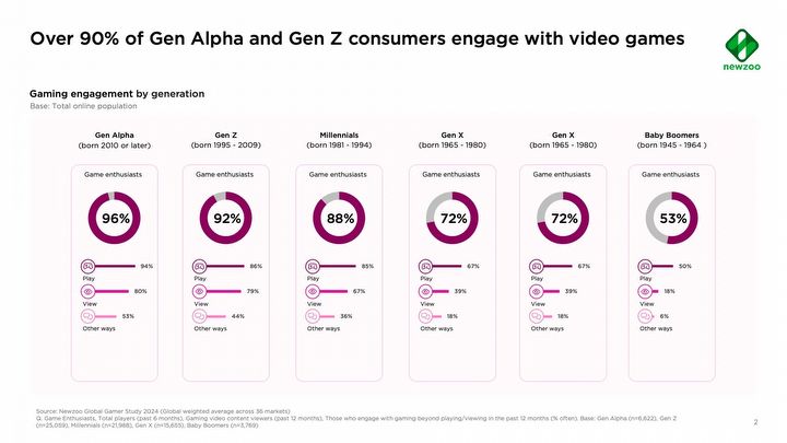 Games Bring Generations Together; Their Fans Are 85% of Internet Users - picture #1