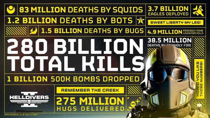 280 billion Democracys enemies killed and 1.5 billion dropped. Helldivers 2 devs recap year one of the Second Galactic War - picture #1