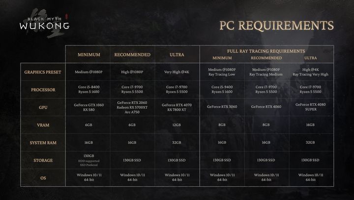 Action RPG Black Myth: Wukong Wont Be Challenging Boss for Our PCs. We Know System Requirements - picture #1