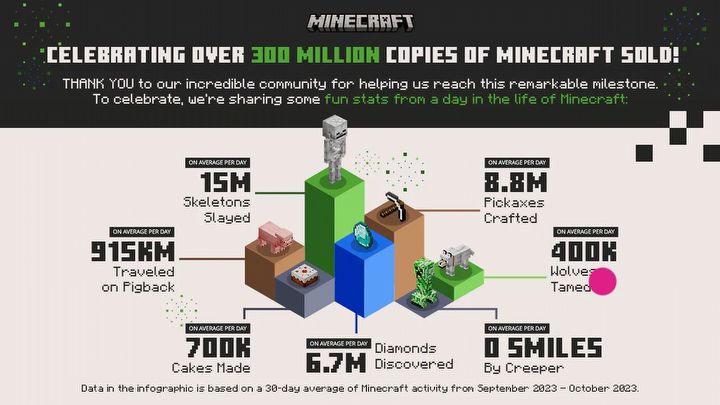 This Weekend Belonged to Minecraft; Hot News From Minecraft Live 2023 - picture #1