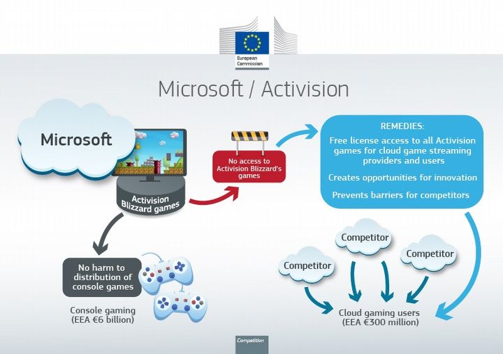 Microsoft and Activision Blizzard Deal Greenlit by European Union; Breakthrough - picture #2