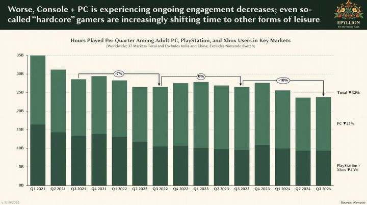 Adult gamers are playing less and less. Even hardcore players prefer to spend their free time in a different way - picture #1