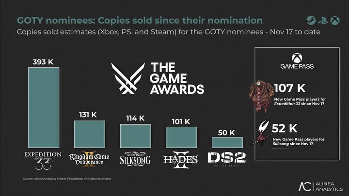 Interest in Clair Obscur: Expedition 33 has exploded once again thanks to The Game Awards 2025. Theres at least two pieces of evidence to prove it - picture #1
