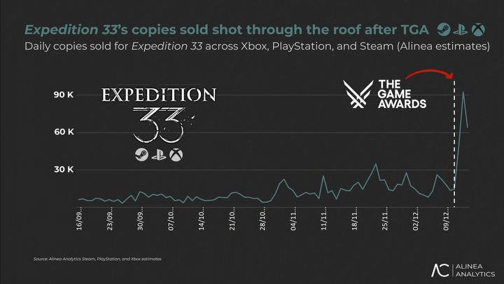 Interest in Clair Obscur: Expedition 33 has exploded once again thanks to The Game Awards 2025. Theres at least two pieces of evidence to prove it - picture #2