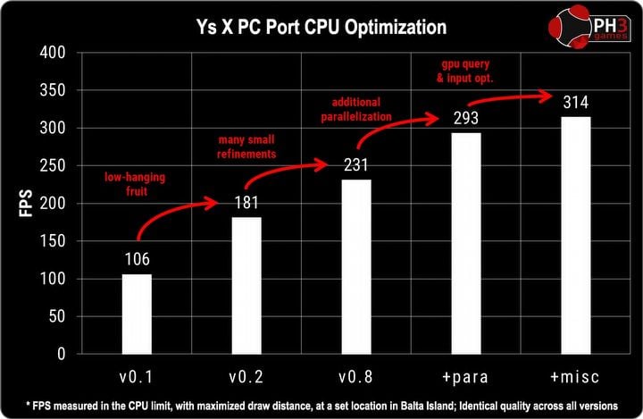 Dev Explains How He Boosted Games FPS Count by More Than 200. He Reminded of a Forgotten Process Called Optimization - picture #1