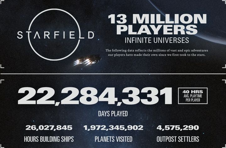 Millions of Hours, Planets and Deaths; Starfield Player Achievements Visualized - picture #1