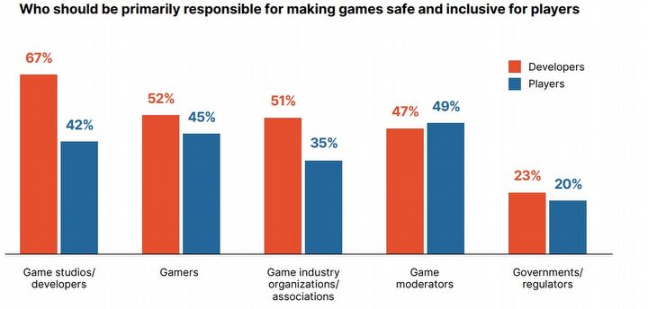 Toxicity in Video Games is on the Rise; Devs Have No Illusions - picture #2