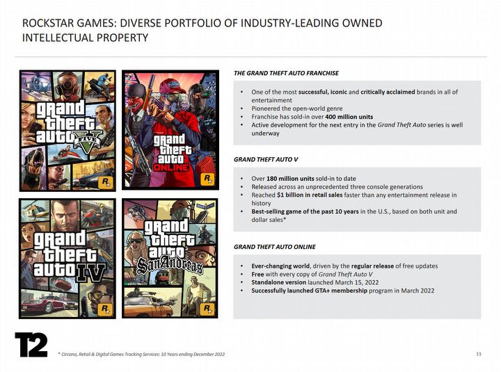 GTA 5s 180 Million Copy Sales Sound Crazy, Yet Take-Twos Losses are Huge - picture #1
