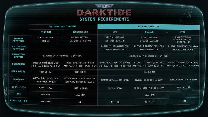 Warhammer 40K Darktide System Requirements Are Harsh; RTX 3060 on Medium - picture #1