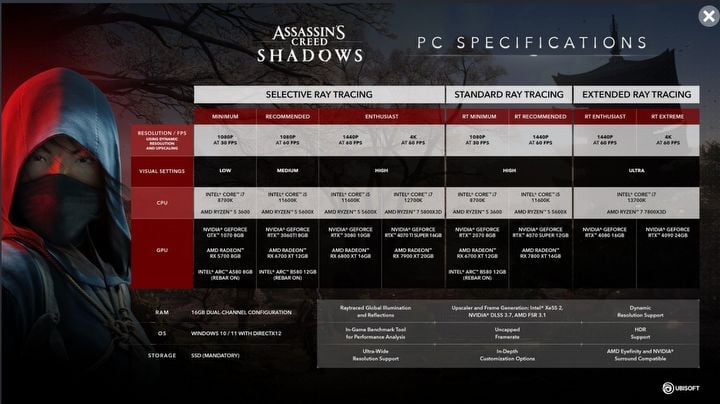 Assassins Creed: Shadows system requirements. To fully enjoy open world of feudal Japan, we need really powerful rig - picture #1