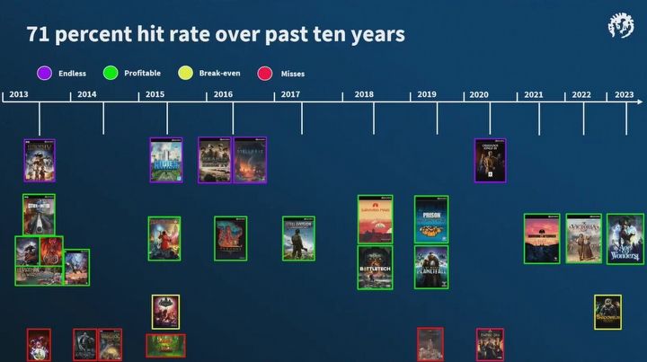 Paradox Bets on Infinite Games; Company Canceled Nearly Half of Projects Since 2013 - picture #2