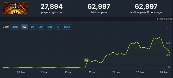 „The great hope of RPGs” has suddenly taken off on Steam. No Rest for the Wicked dev makes a bold declaration - picture #1