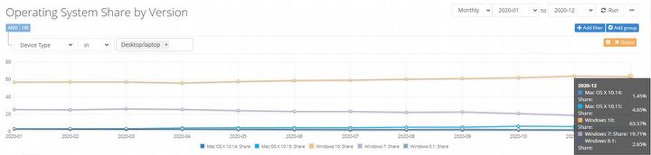 Windows 7 Remains Popular Even a Year After End of Support - picture #1