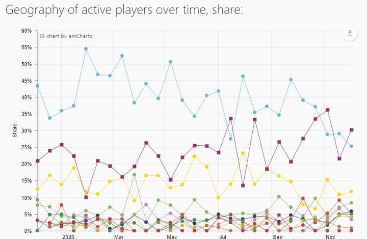 Blue dots show percentage of Chinese players in Red Dead Redemption II on each day. - Tencent and Chinese Video-game Censorship - A Growing Menace - dokument - 2021-02-11