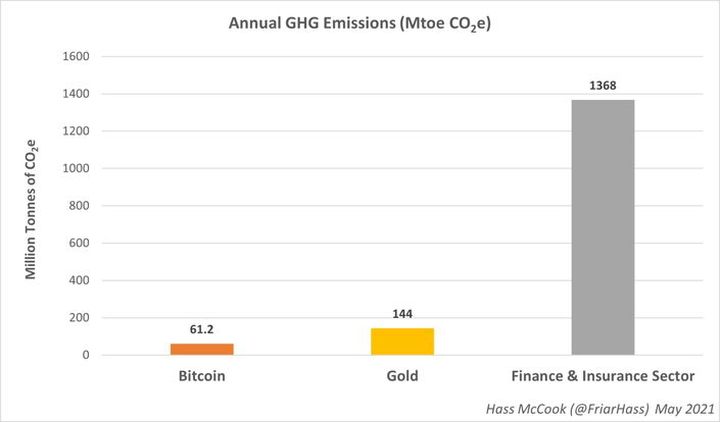 Annual carbon emissions from bitcoin, gold mining and trading, and the financial and insurance sectors. Source: Bitcoin Magazine. - How are BitCoin and other cryptocurrencies changing the world? Energy, Ecology, and Big Politics - Document - 2021-09-15