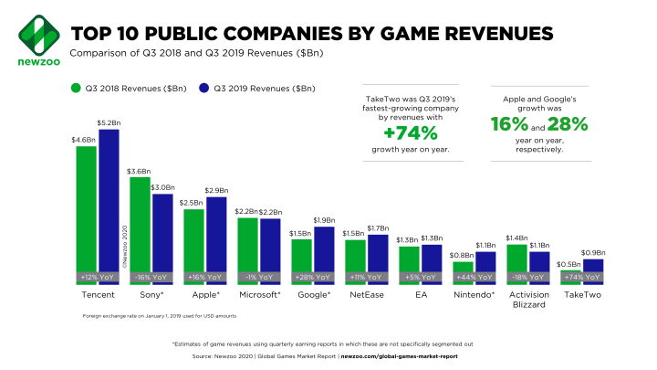 Tencent is the biggest of the big. Source: newzoo.com - Robin Hood of the Industry or its Future Dictator. What's Epic Games About? - dokument - 2020-09-18