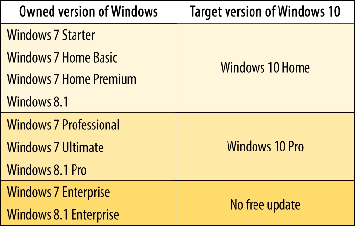 These are the corresponding versions of Windows 10 available as an upgrade. - 2016-07-12