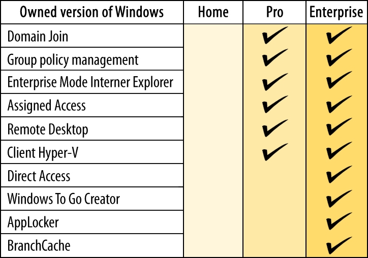 As usual in the case of Windows, the most popular edition misses some of the functionalities. - 2016-07-12